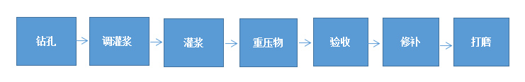 灌漿施工工藝流程圖